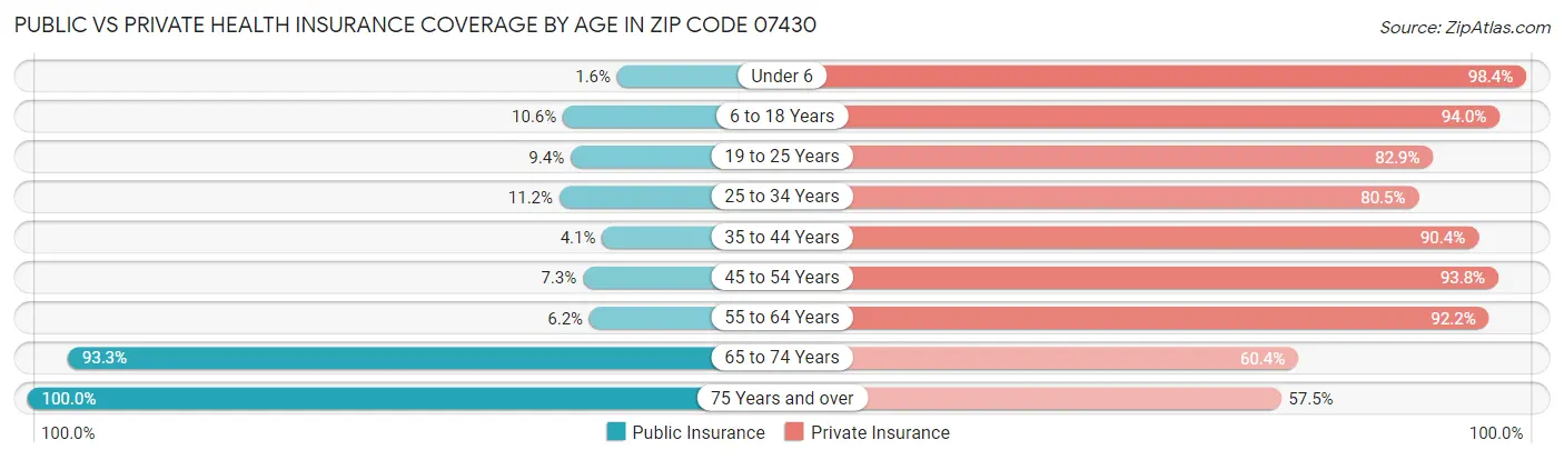 Public vs Private Health Insurance Coverage by Age in Zip Code 07430