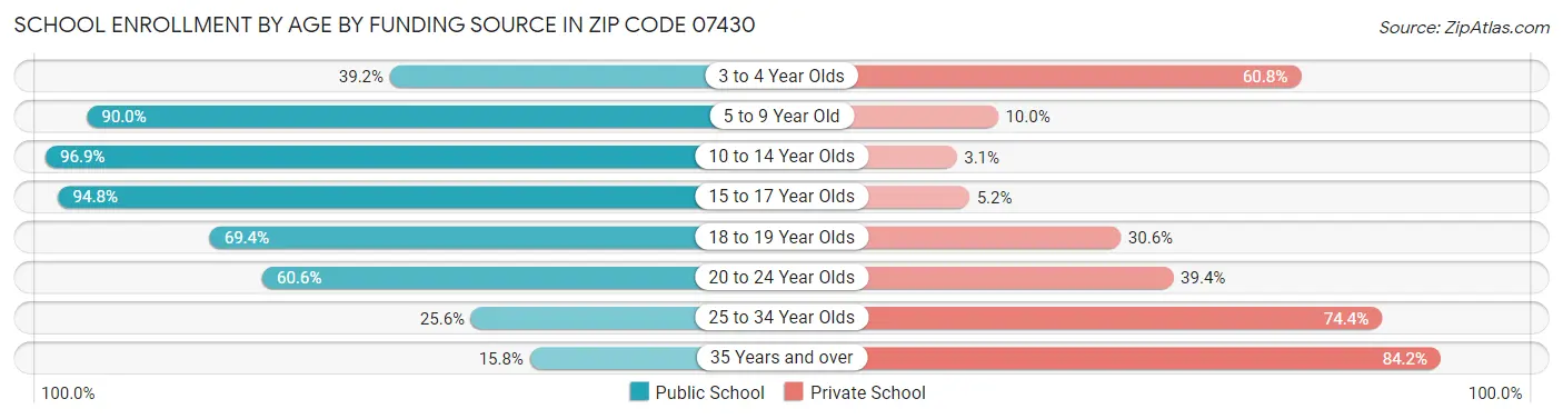 School Enrollment by Age by Funding Source in Zip Code 07430