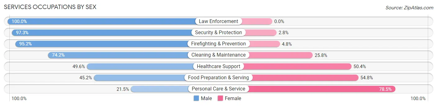 Services Occupations by Sex in Zip Code 07430