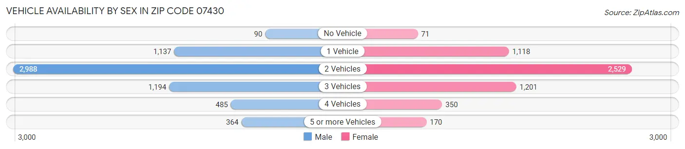 Vehicle Availability by Sex in Zip Code 07430