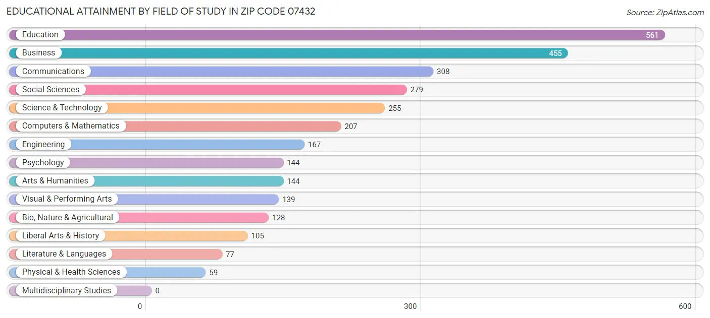 Educational Attainment by Field of Study in Zip Code 07432