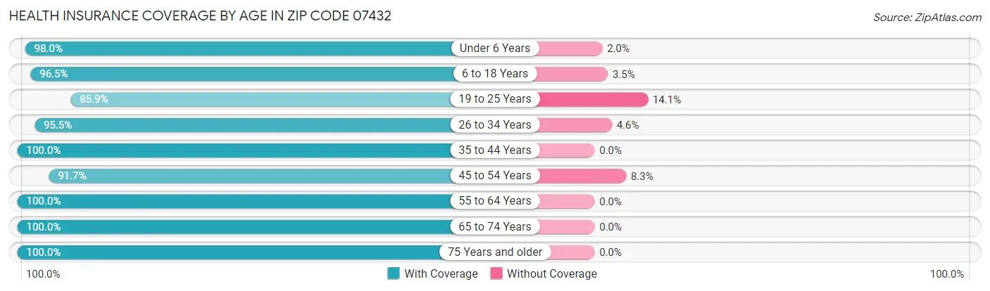 Health Insurance Coverage by Age in Zip Code 07432