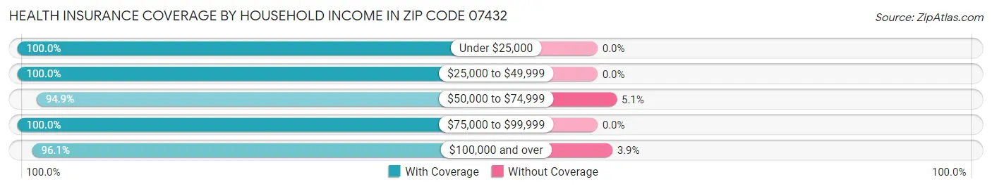 Health Insurance Coverage by Household Income in Zip Code 07432