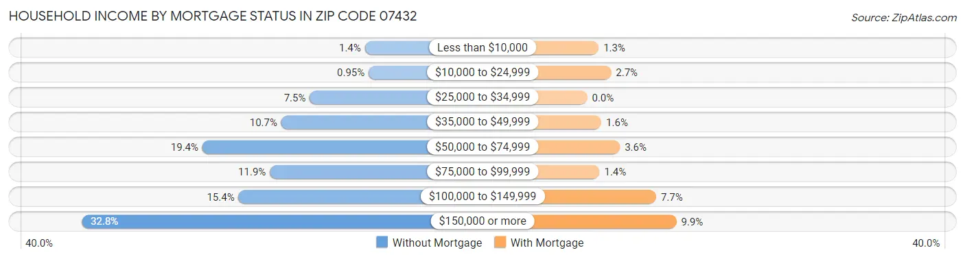 Household Income by Mortgage Status in Zip Code 07432