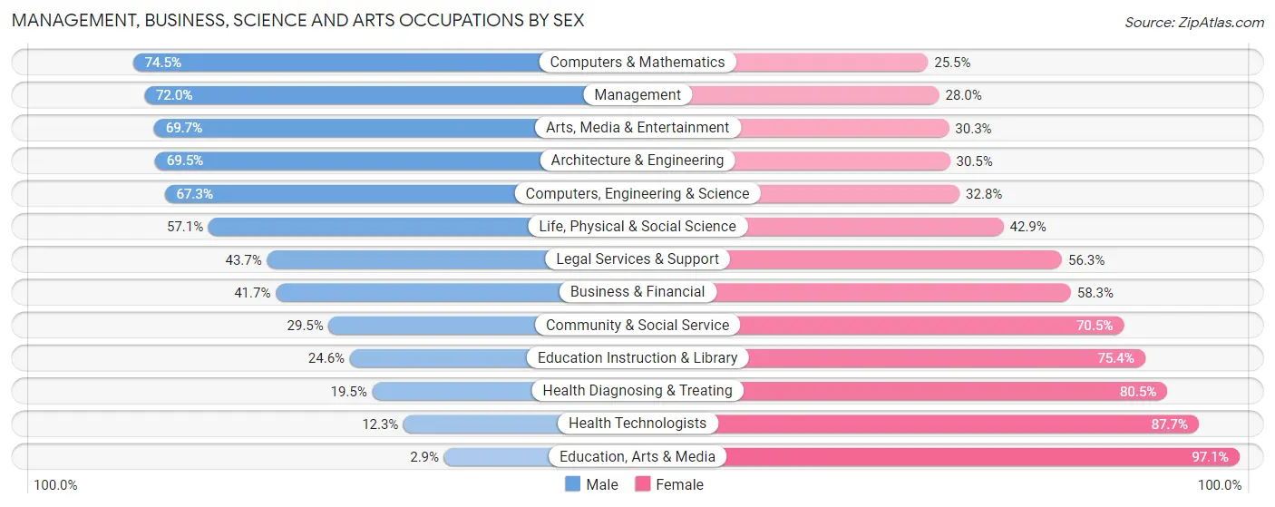 Management, Business, Science and Arts Occupations by Sex in Zip Code 07432