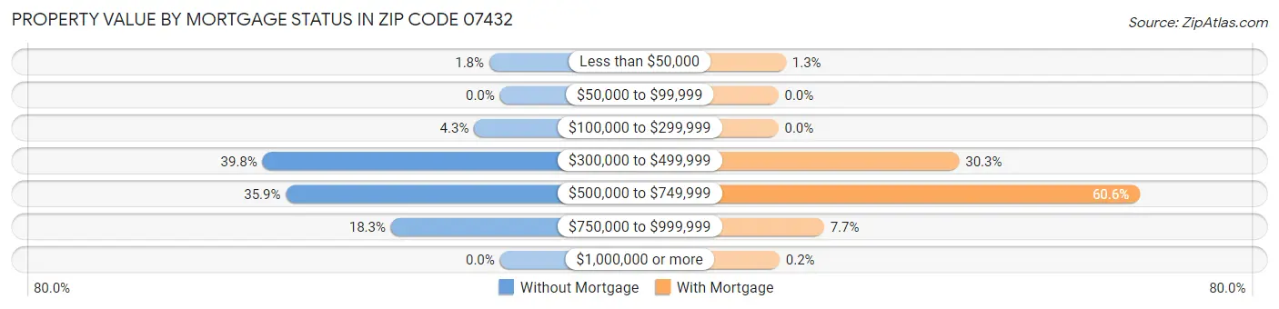 Property Value by Mortgage Status in Zip Code 07432