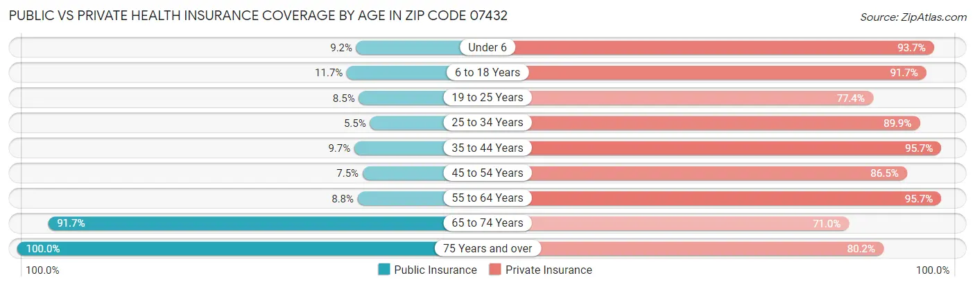 Public vs Private Health Insurance Coverage by Age in Zip Code 07432
