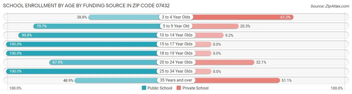 School Enrollment by Age by Funding Source in Zip Code 07432