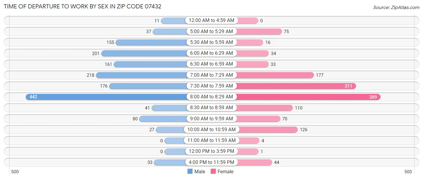 Time of Departure to Work by Sex in Zip Code 07432