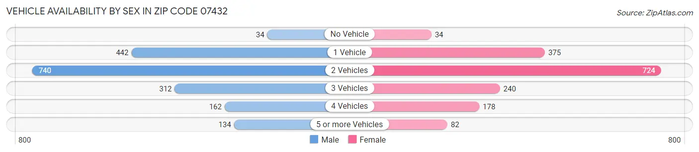 Vehicle Availability by Sex in Zip Code 07432