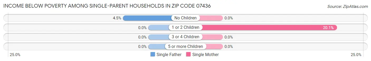 Income Below Poverty Among Single-Parent Households in Zip Code 07436