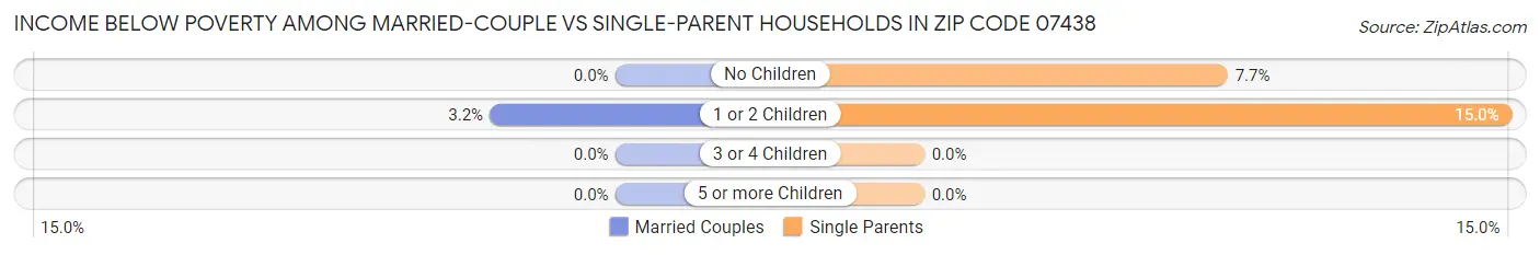 Income Below Poverty Among Married-Couple vs Single-Parent Households in Zip Code 07438