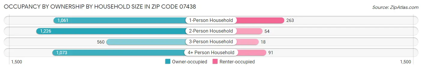 Occupancy by Ownership by Household Size in Zip Code 07438