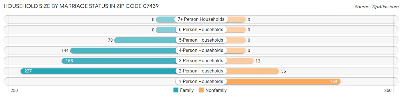 Household Size by Marriage Status in Zip Code 07439