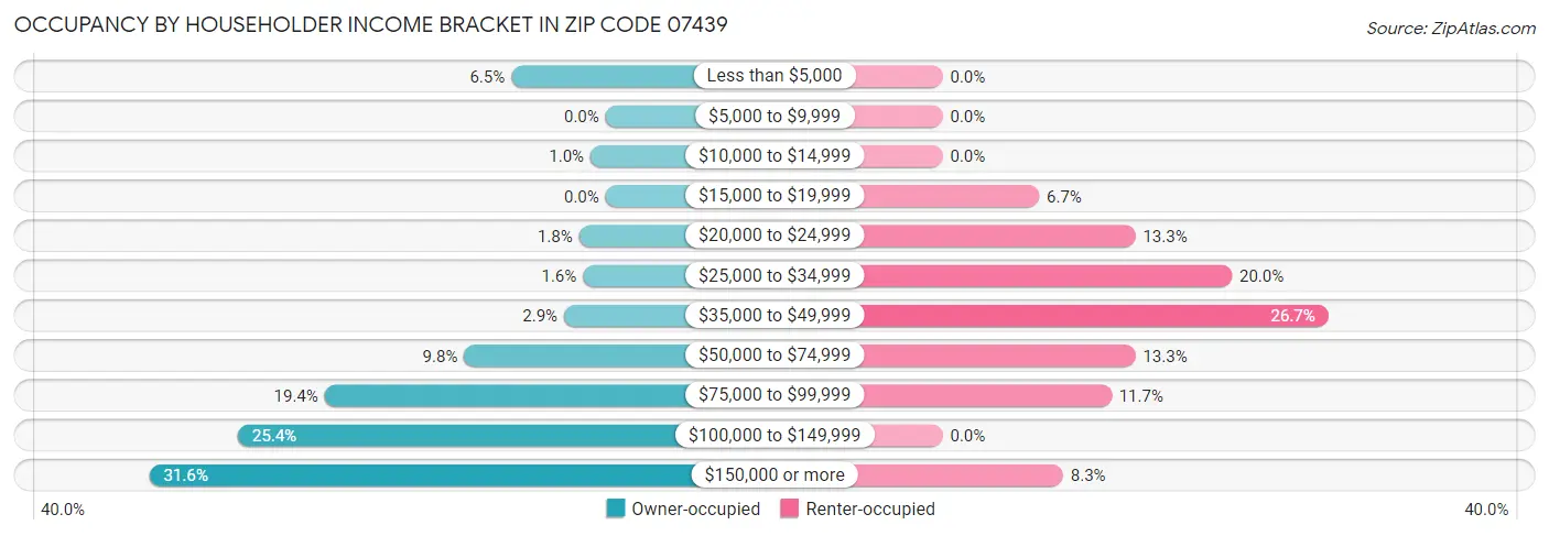 Occupancy by Householder Income Bracket in Zip Code 07439