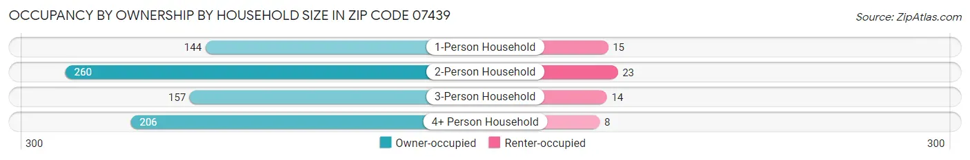 Occupancy by Ownership by Household Size in Zip Code 07439