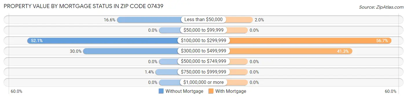 Property Value by Mortgage Status in Zip Code 07439