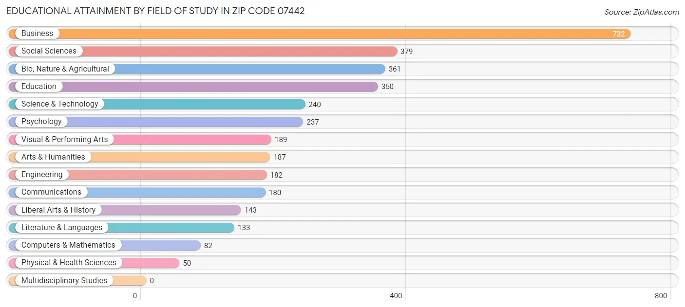 Educational Attainment by Field of Study in Zip Code 07442