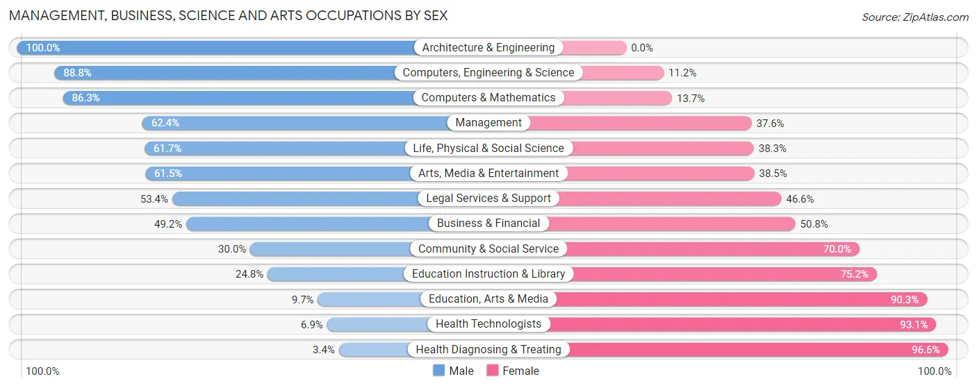 Management, Business, Science and Arts Occupations by Sex in Zip Code 07442