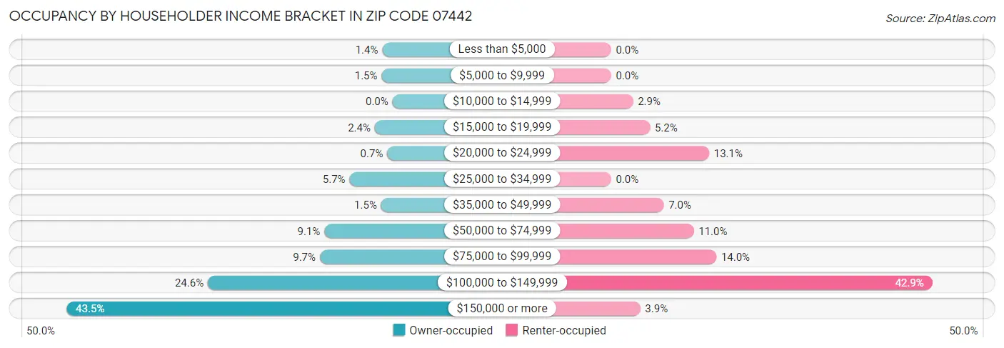 Occupancy by Householder Income Bracket in Zip Code 07442
