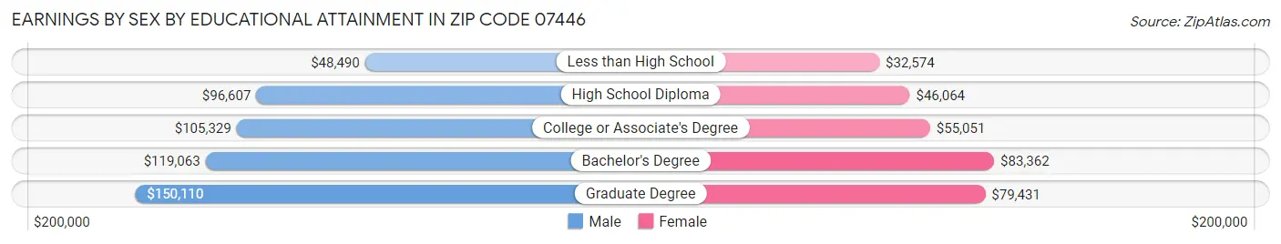 Earnings by Sex by Educational Attainment in Zip Code 07446