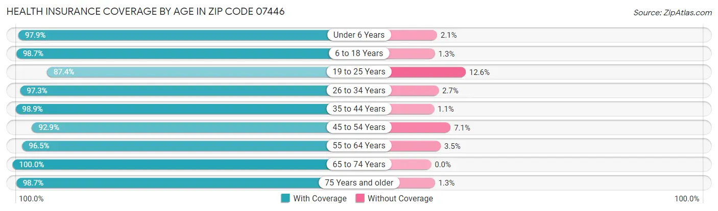 Health Insurance Coverage by Age in Zip Code 07446