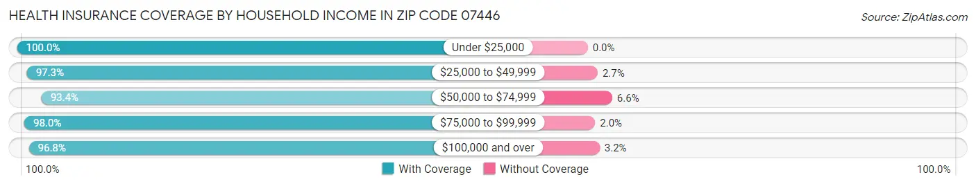 Health Insurance Coverage by Household Income in Zip Code 07446