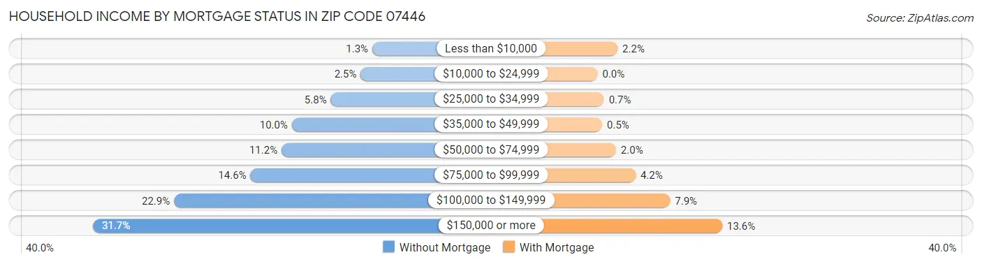 Household Income by Mortgage Status in Zip Code 07446