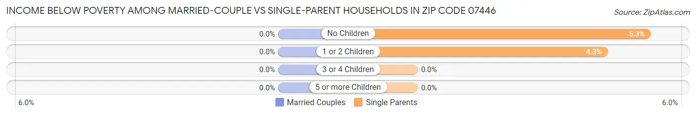 Income Below Poverty Among Married-Couple vs Single-Parent Households in Zip Code 07446