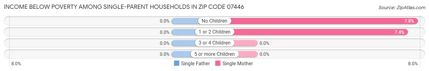 Income Below Poverty Among Single-Parent Households in Zip Code 07446