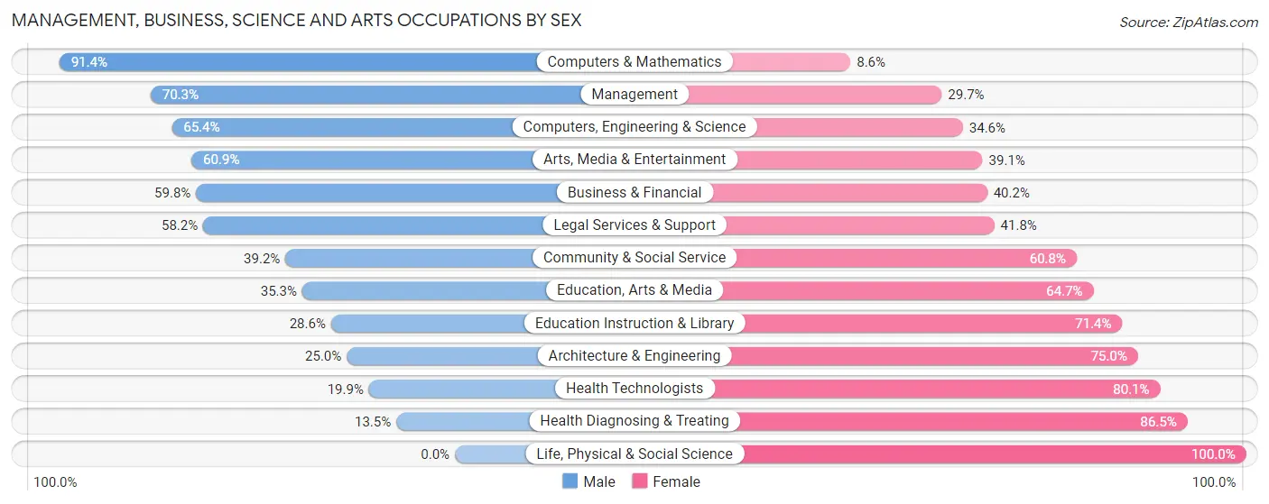 Management, Business, Science and Arts Occupations by Sex in Zip Code 07446