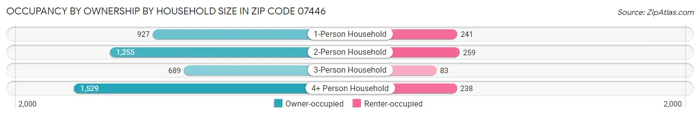 Occupancy by Ownership by Household Size in Zip Code 07446