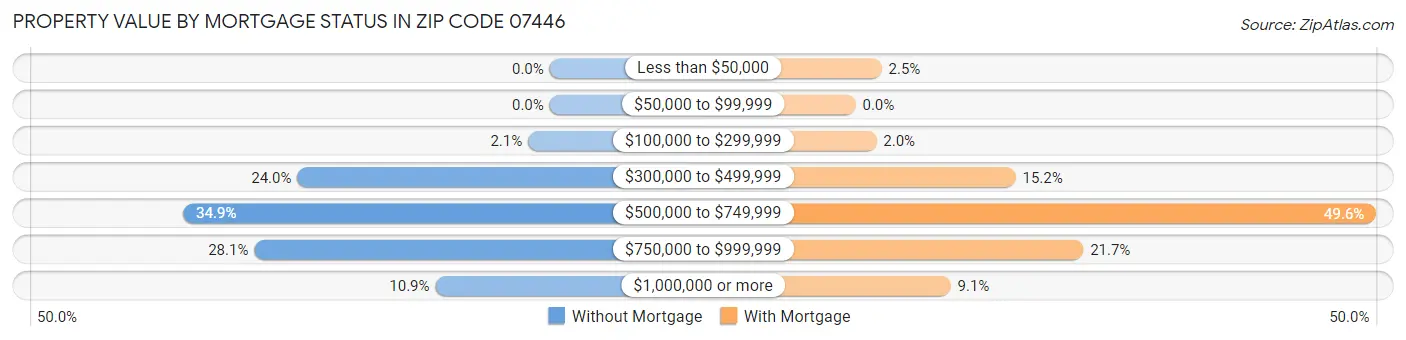 Property Value by Mortgage Status in Zip Code 07446