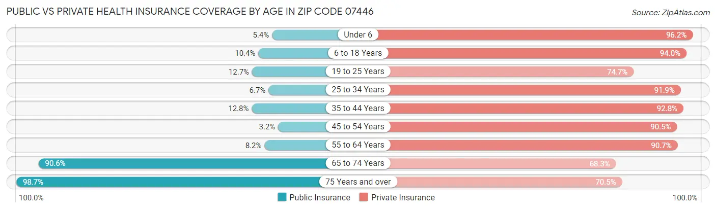 Public vs Private Health Insurance Coverage by Age in Zip Code 07446