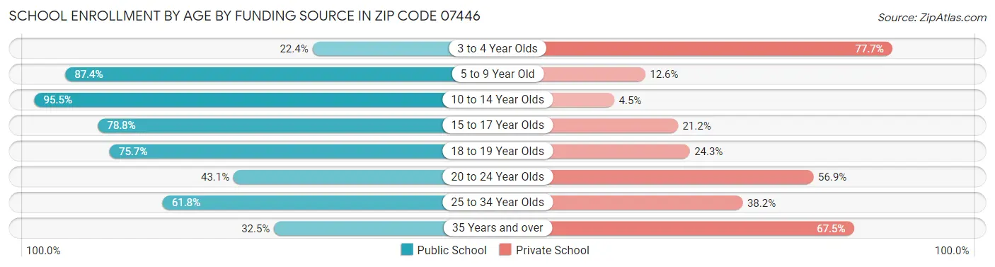 School Enrollment by Age by Funding Source in Zip Code 07446