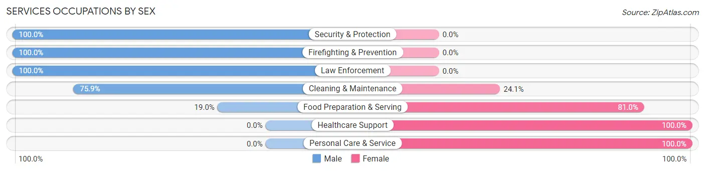 Services Occupations by Sex in Zip Code 07446