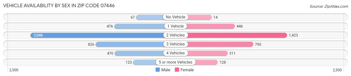 Vehicle Availability by Sex in Zip Code 07446
