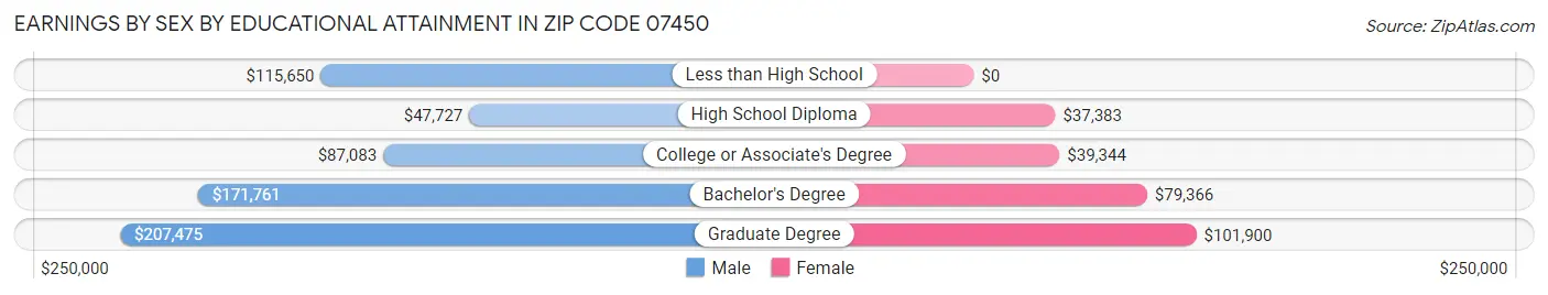 Earnings by Sex by Educational Attainment in Zip Code 07450