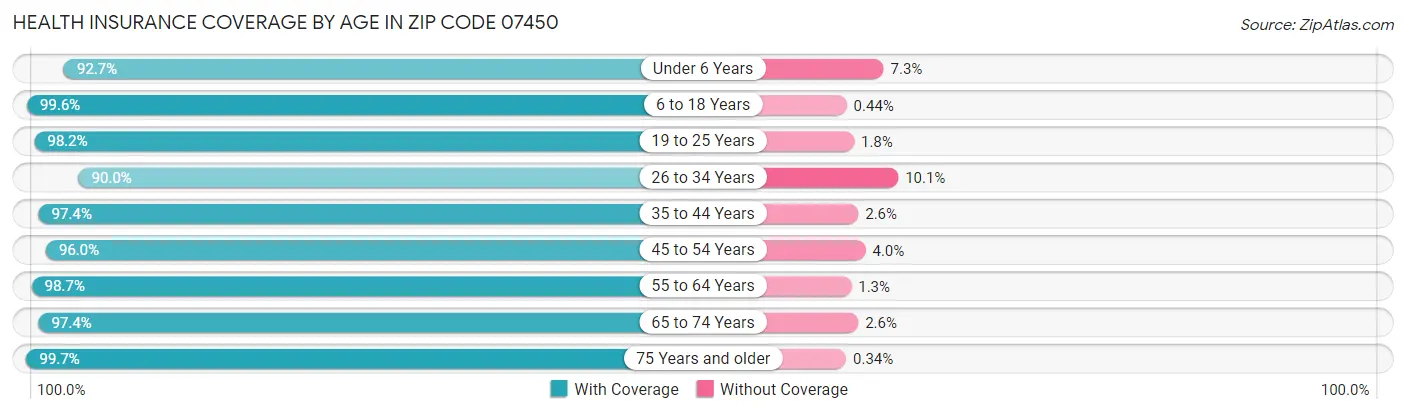 Health Insurance Coverage by Age in Zip Code 07450