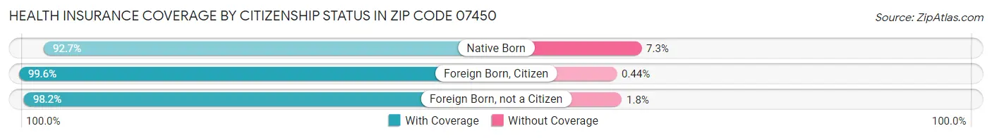 Health Insurance Coverage by Citizenship Status in Zip Code 07450