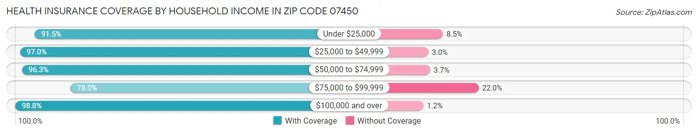 Health Insurance Coverage by Household Income in Zip Code 07450