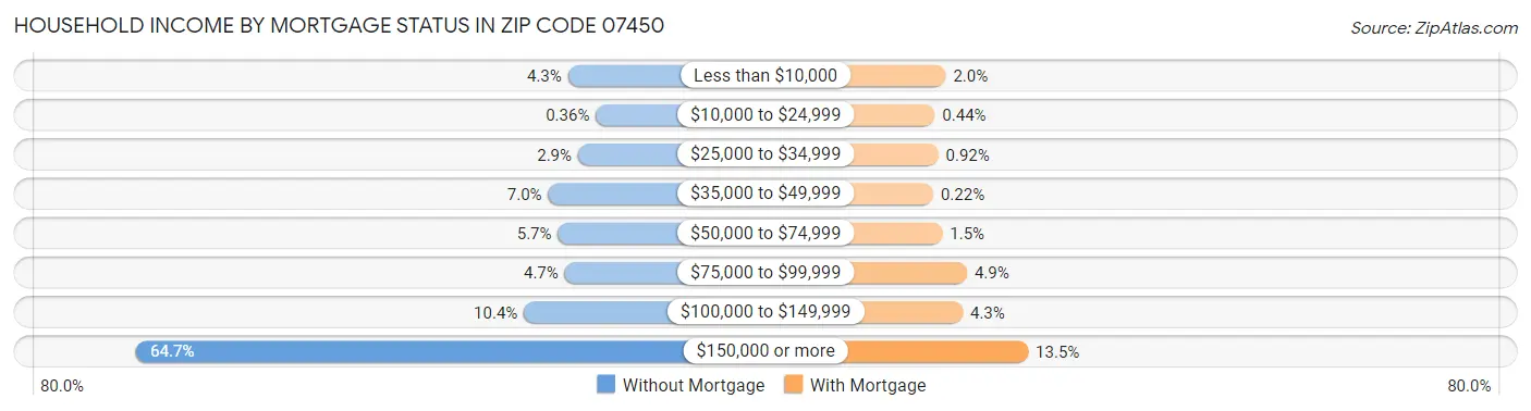 Household Income by Mortgage Status in Zip Code 07450
