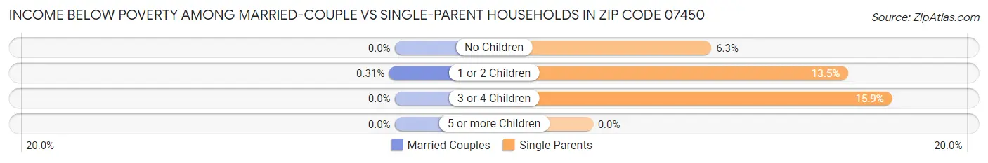 Income Below Poverty Among Married-Couple vs Single-Parent Households in Zip Code 07450