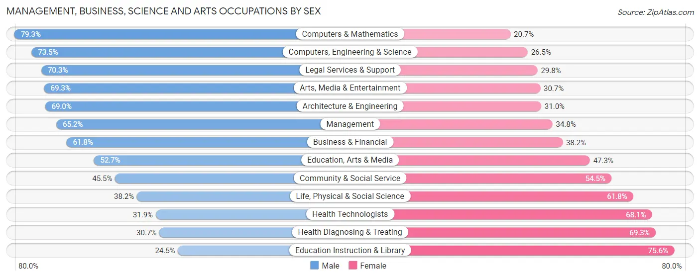Management, Business, Science and Arts Occupations by Sex in Zip Code 07450