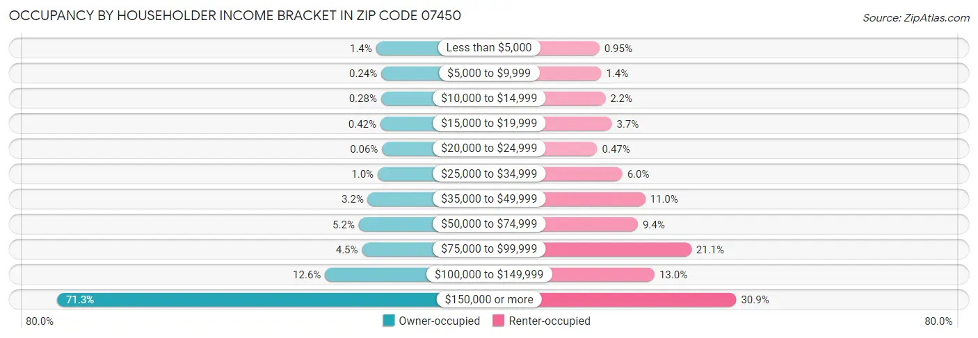Occupancy by Householder Income Bracket in Zip Code 07450