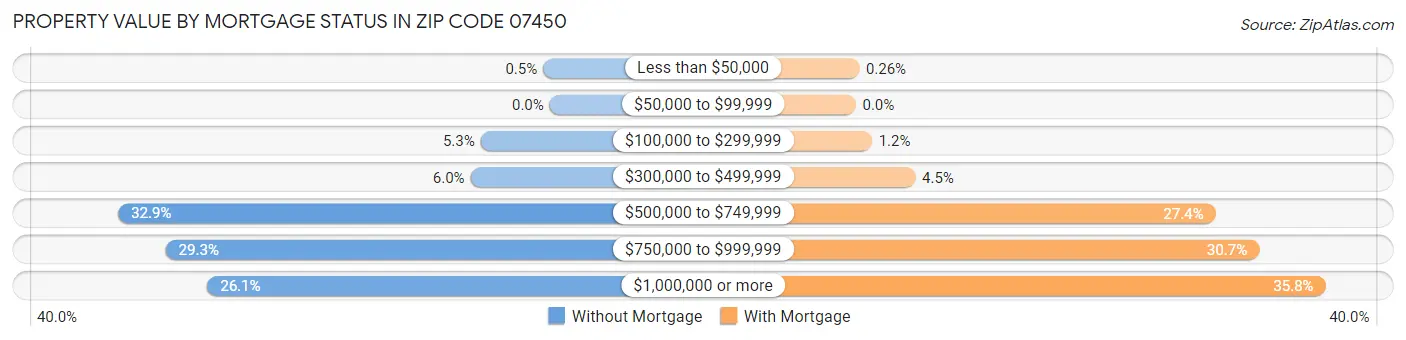 Property Value by Mortgage Status in Zip Code 07450