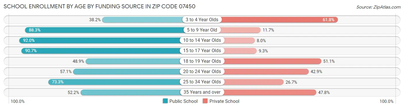 School Enrollment by Age by Funding Source in Zip Code 07450