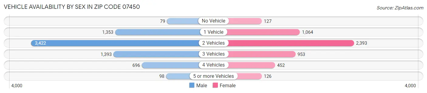 Vehicle Availability by Sex in Zip Code 07450