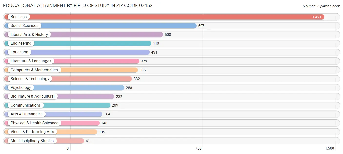 Educational Attainment by Field of Study in Zip Code 07452