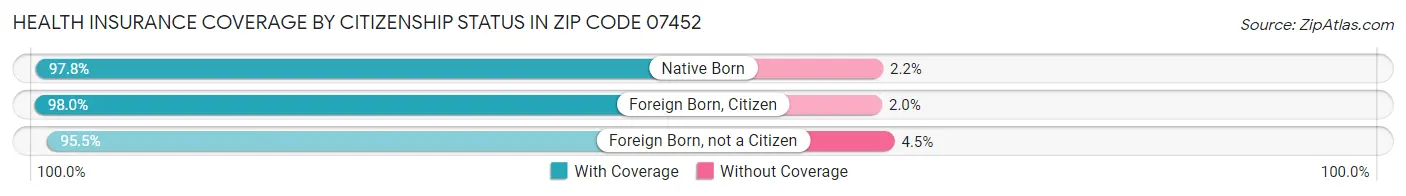 Health Insurance Coverage by Citizenship Status in Zip Code 07452